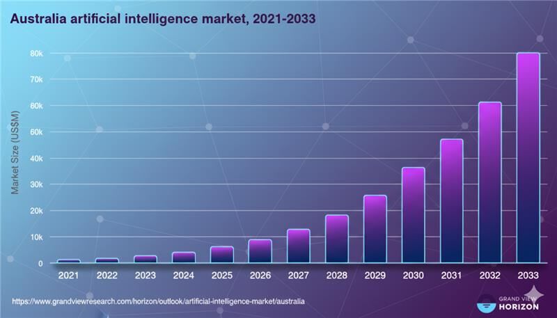 AI Market in Australia 2025